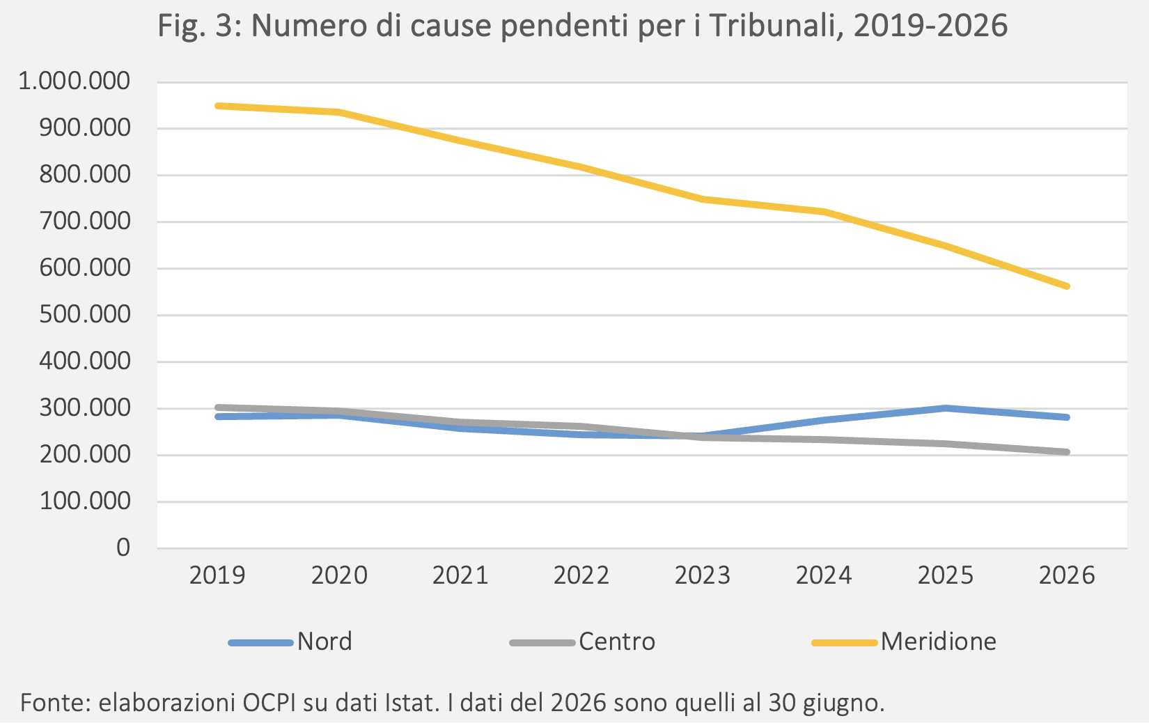 Fig. 3: Numero di cause pendenti per i Tribunali, 2019-2026